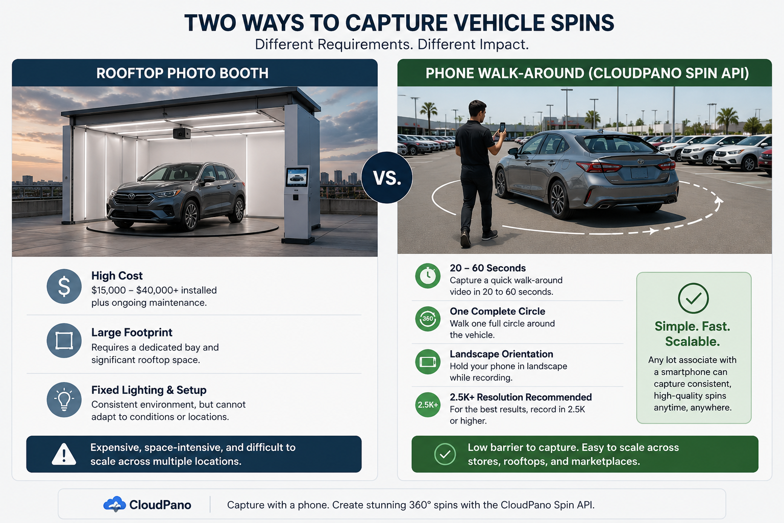 Automotive imaging API capture requirements compared with a rooftop photo booth for creating 360-degree vehicle spins