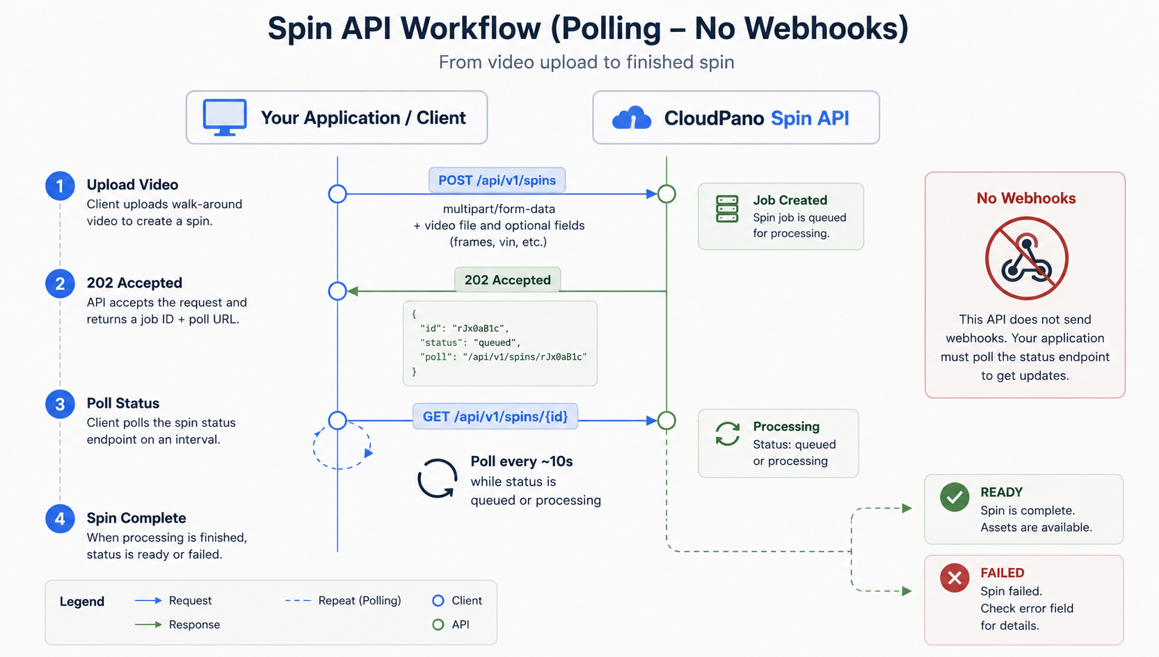 Spin API polling workflow showing video upload, 202 response, status polling, and ready or failed results