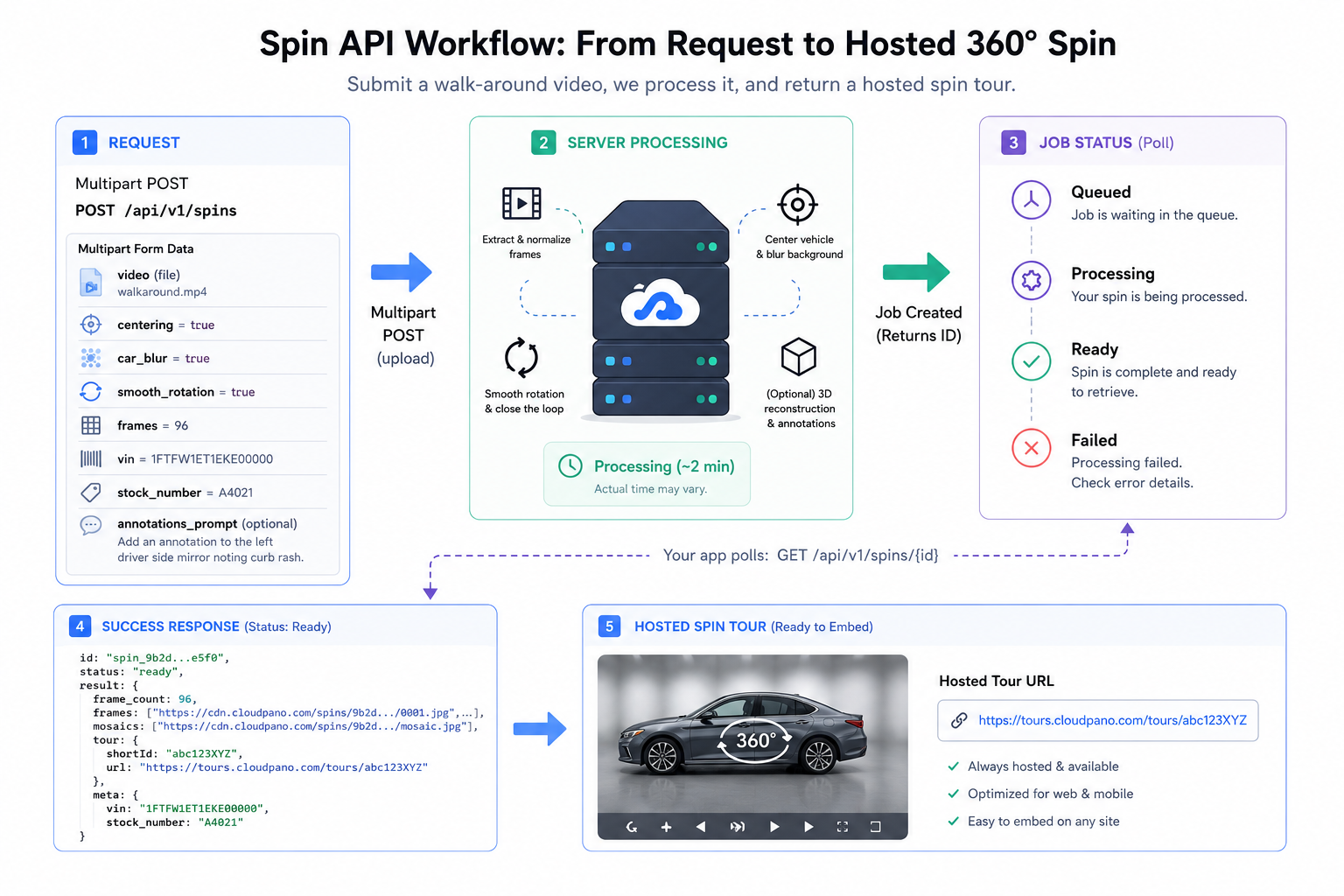 Car 360 Spin API workflow showing vehicle video upload, processing status, and finished hosted 360-degree spin