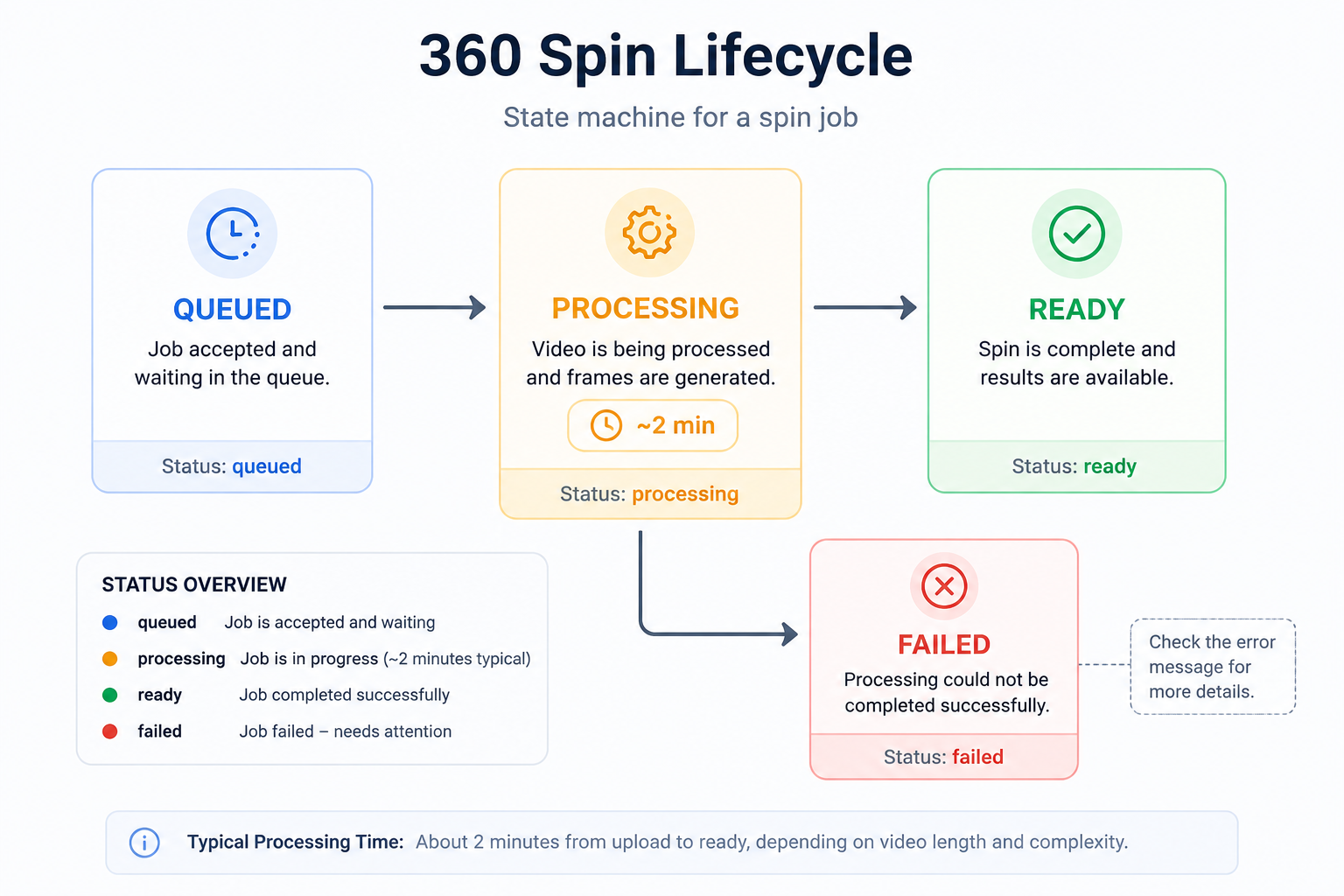 360 Spin API processing lifecycle showing queued, processing, ready, and failed status stages