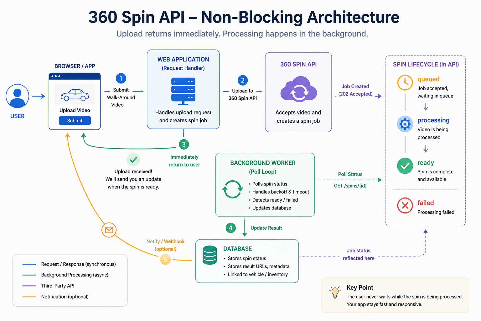 360 Spin API non-blocking architecture showing vehicle upload, background polling, processing status, and database updates
