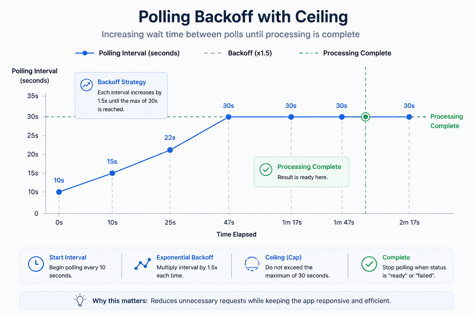 360 Spin API polling backoff chart showing increasing status check intervals with a 30-second maximum
