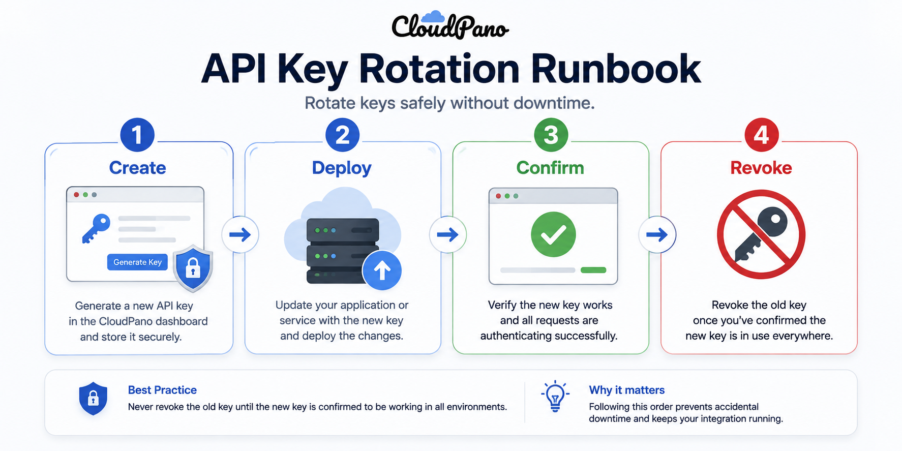 CloudPano Spin API key rotation process showing create, deploy, confirm, and revoke steps to avoid downtime