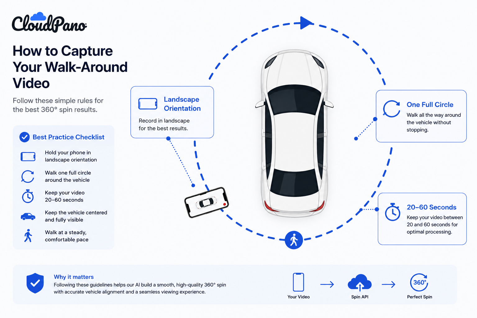 CloudPano Spin API car walk-around video guide showing landscape orientation, one full circle, and a 20 to 60 second capture