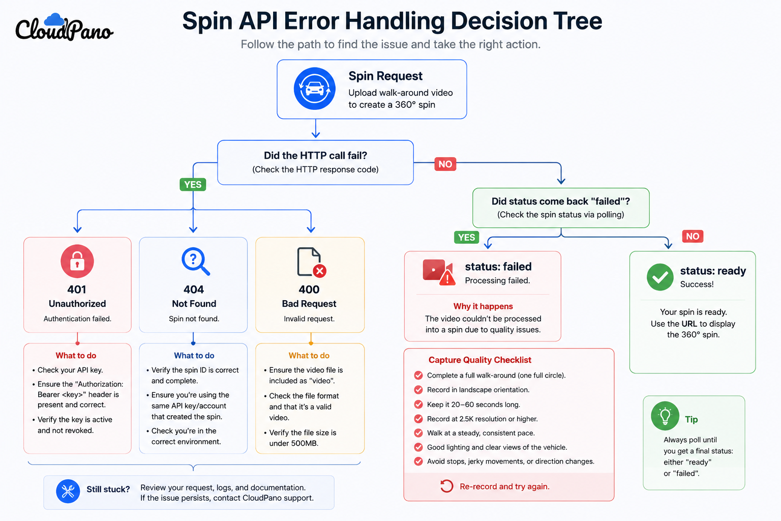 CloudPano Spin API error handling decision tree for 401, 404, 400, failed, and ready statuses