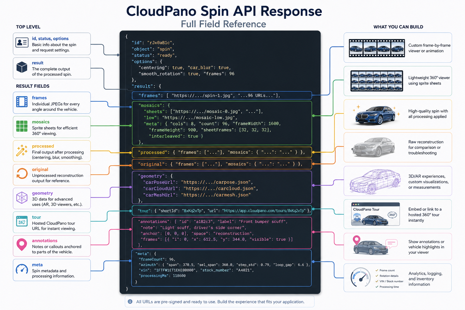 CloudPano 360 Spin API response diagram showing frames, mosaics, processed and original images, geometry, tour, annotations, and metadata