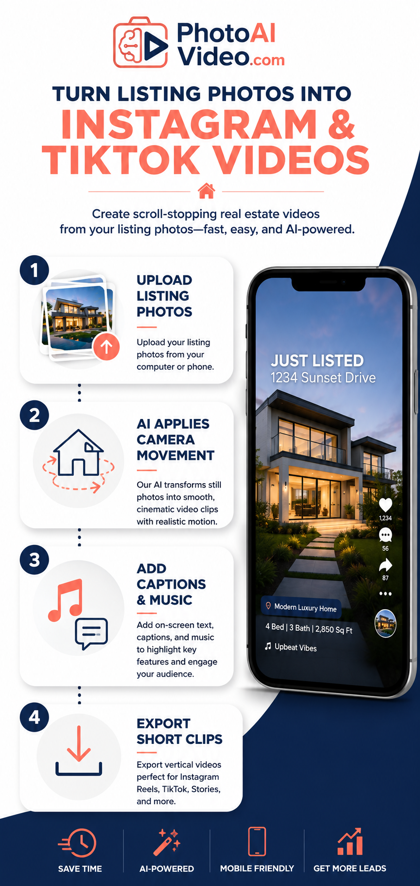 Infographic showing how a real estate video maker turns listing photos into Instagram and TikTok clips