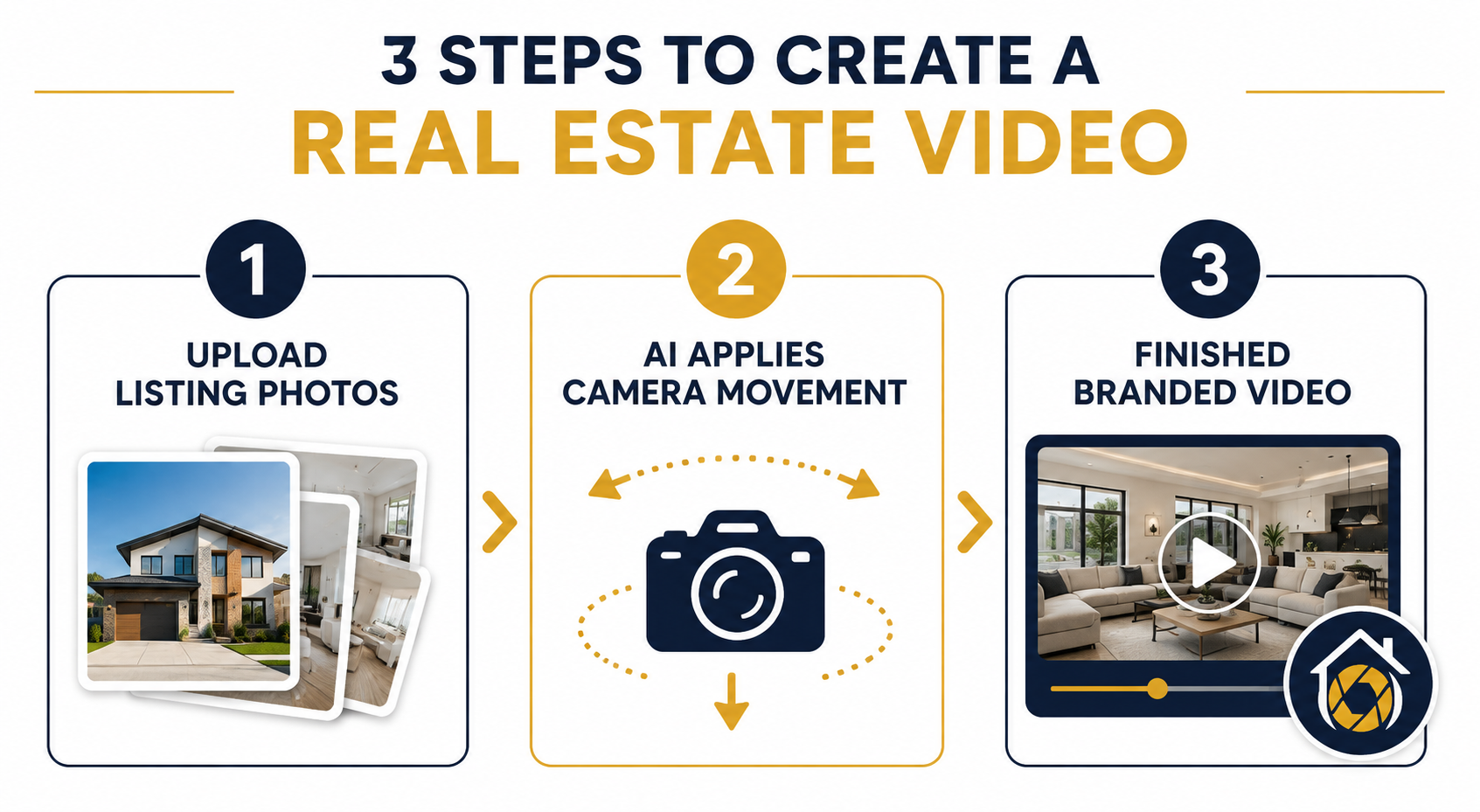 : Infographic explaining what a real estate video creator is and how it turns listing photos into a finished property video