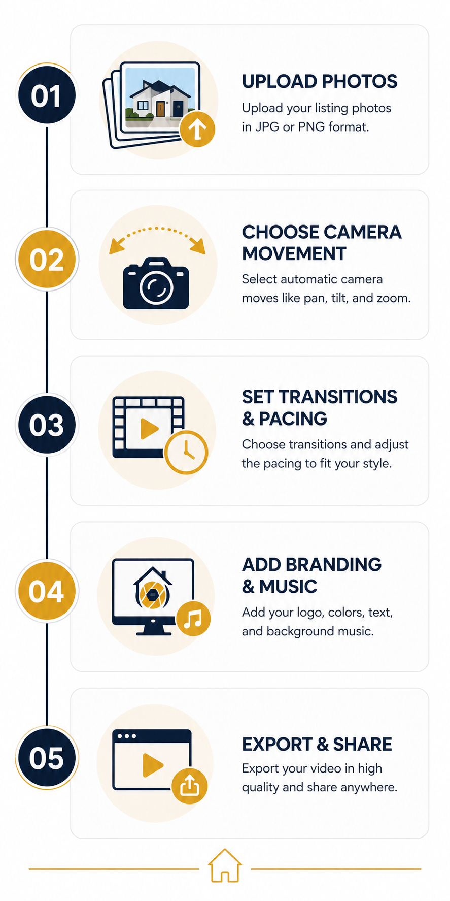 Step-by-step diagram of how a real estate video creator turns photos into a finished property video
