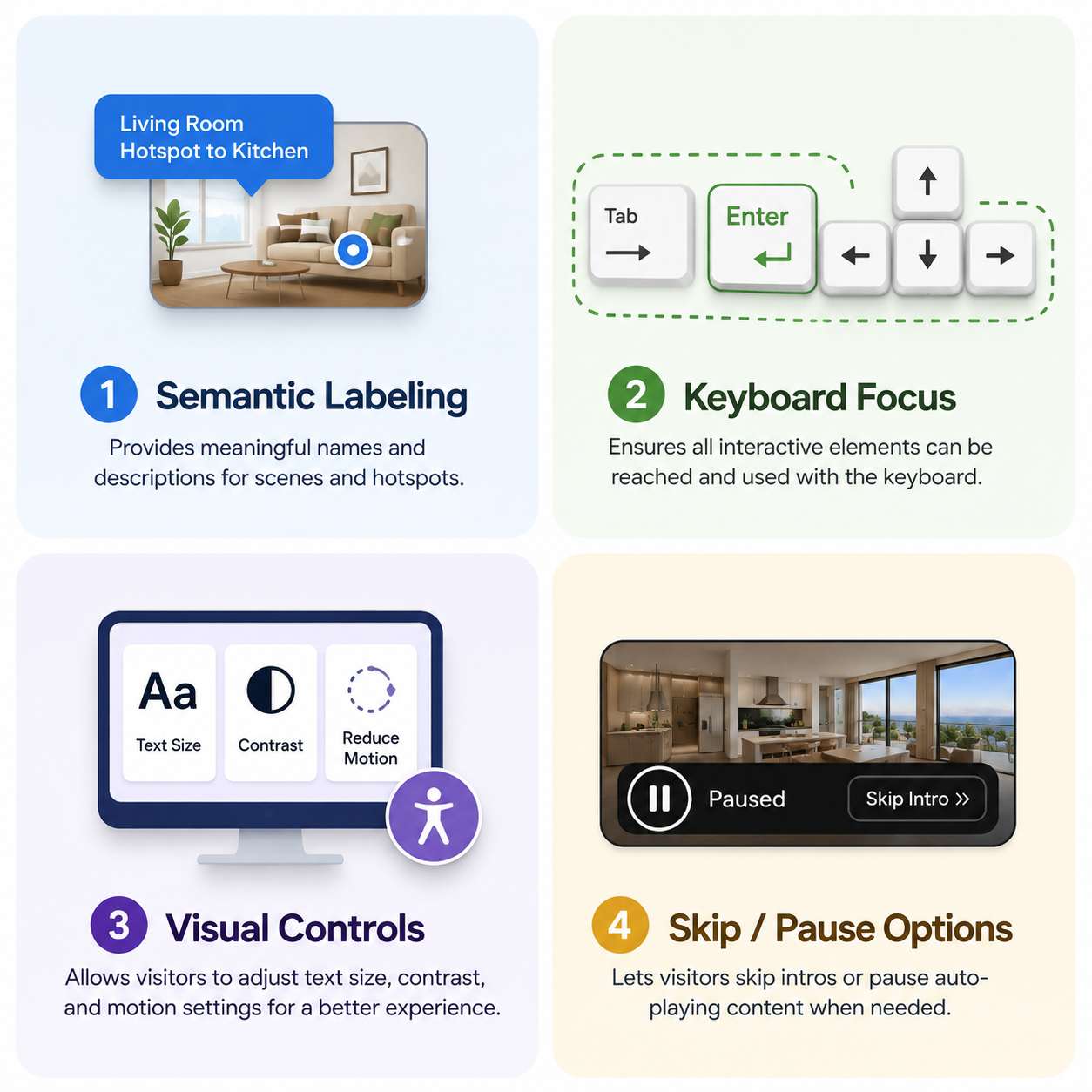 Infographic listing the four core features of an ADA widget: labeling, keyboard support, visual controls, and pause options