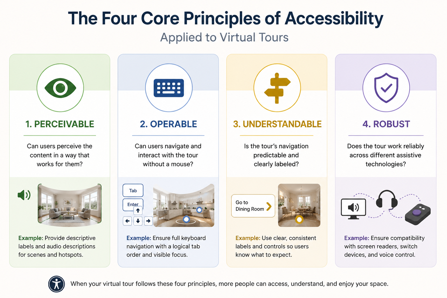 Infographic explaining the four WCAG principles as they apply to virtual tours: perceivable, operable, understandable, robust