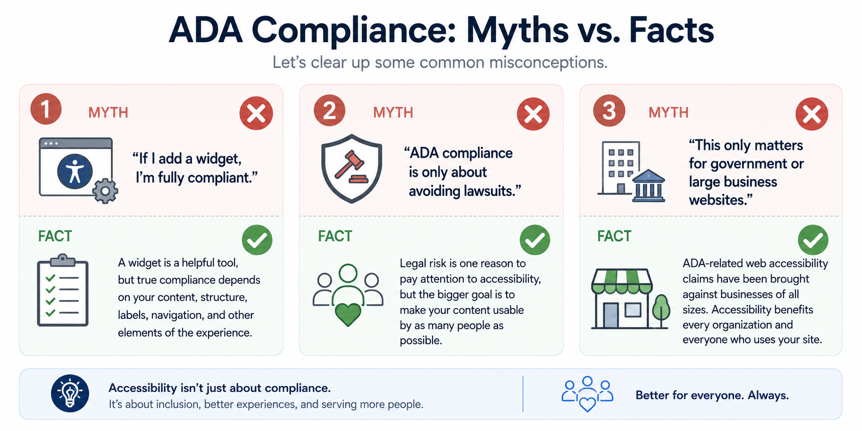 Graphic addressing common misconceptions about ADA compliance for websites