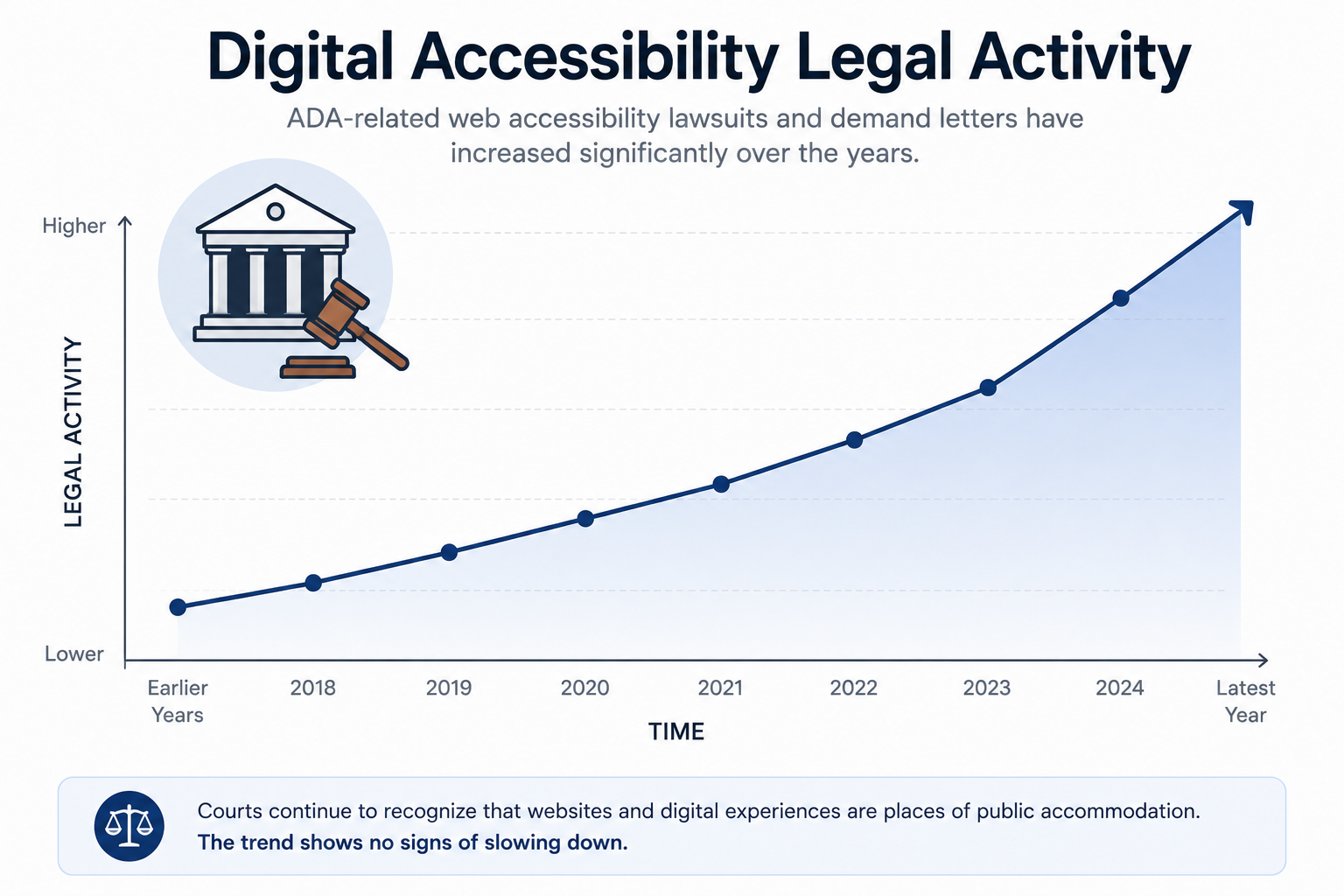 Illustration representing the rising trend of digital accessibility lawsuits