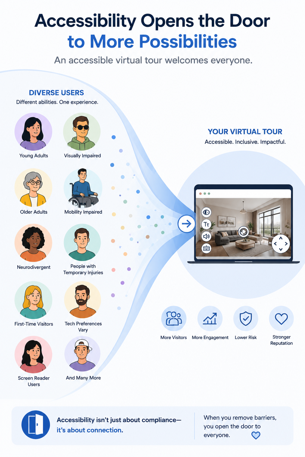 Graphic illustrating a wider audience reach from ADA widget accessibility