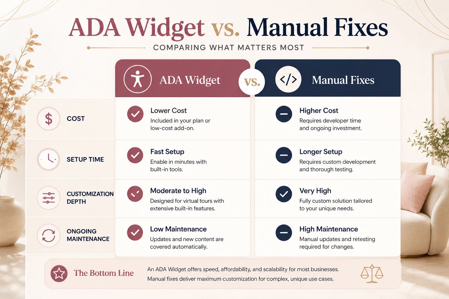 Comparison infographic of ADA widget versus manual accessibility fixes across cost, time, and maintenance