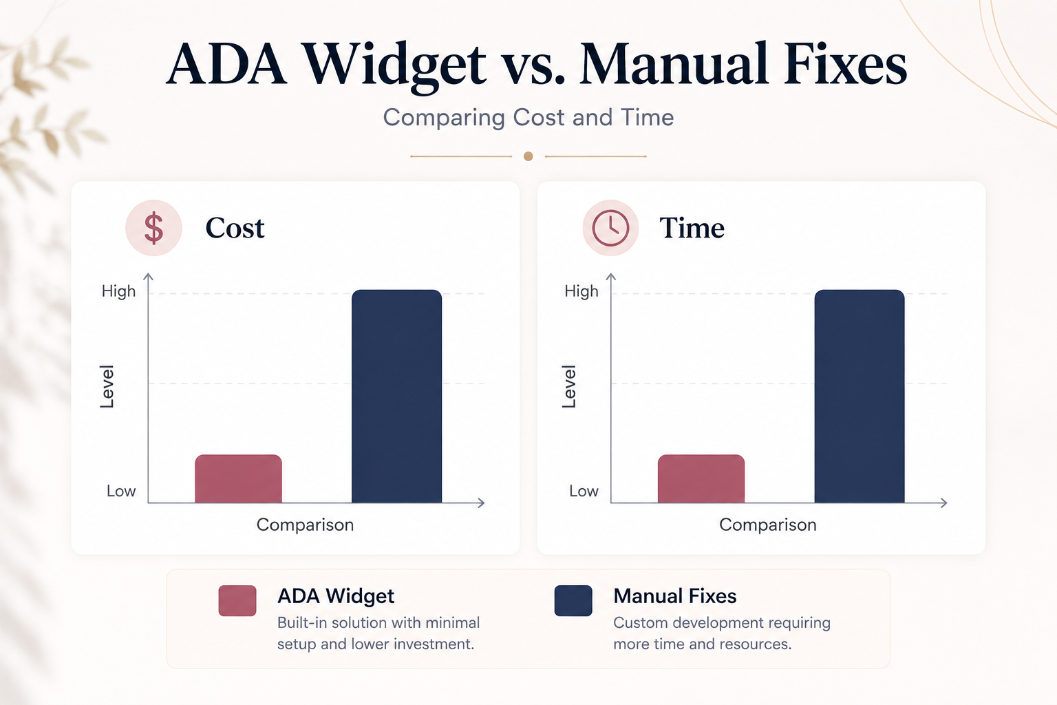 Bar chart comparing relative cost and time investment of ADA widget versus manual fixes