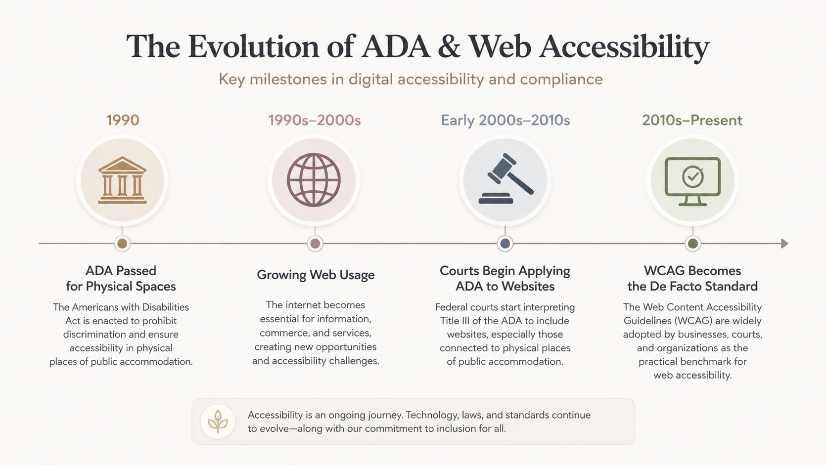 Infographic timeline showing the evolution of ADA legal interpretation from physical spaces to digital accessibility