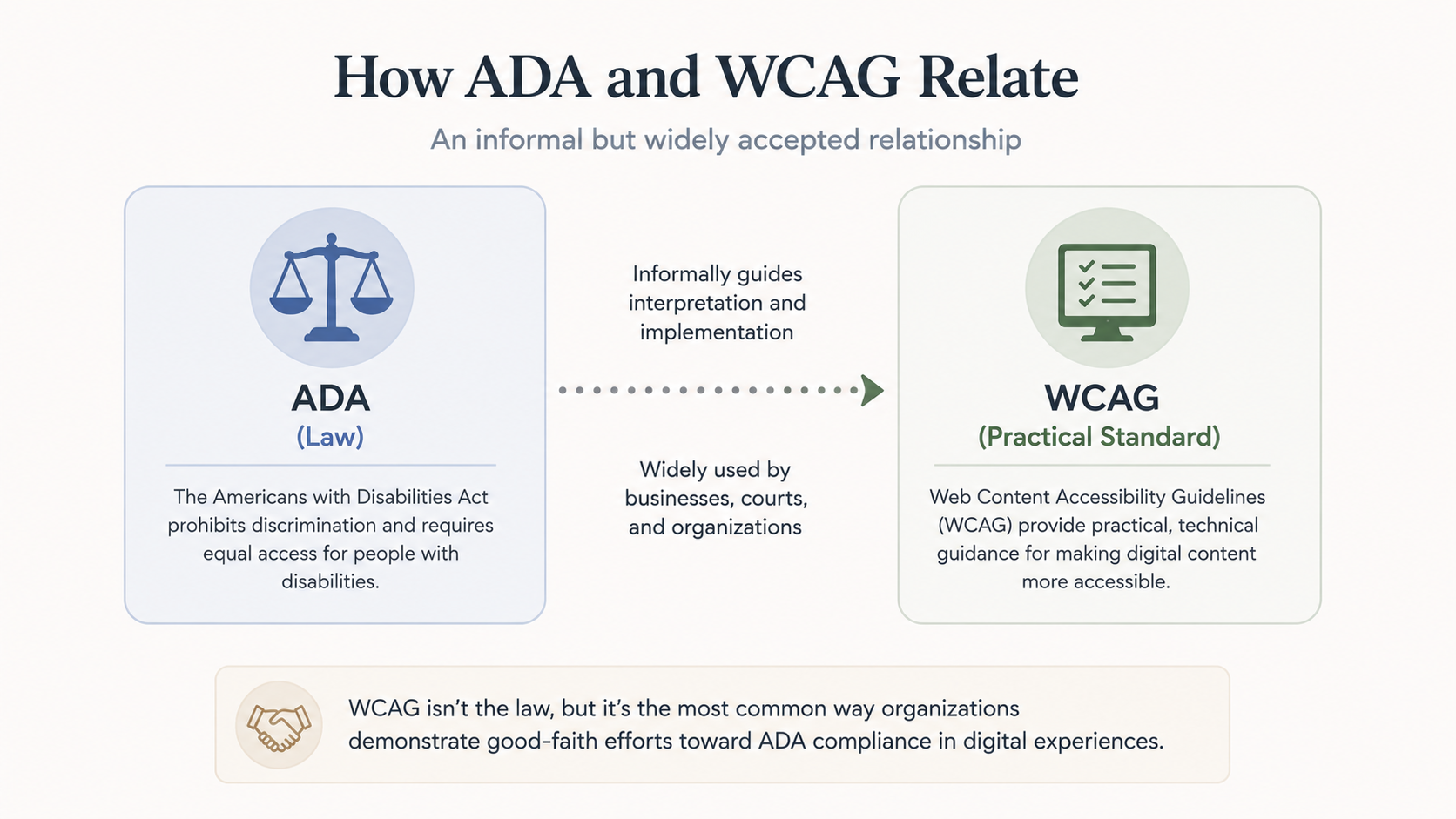 Graphic showing WCAG guidelines as the practical standard for ADA digital compliance