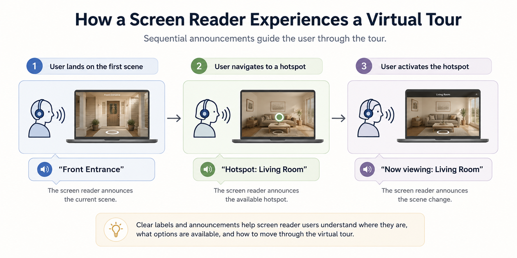 Infographic showing how a screen reader announces scenes and hotspots in a virtual tour