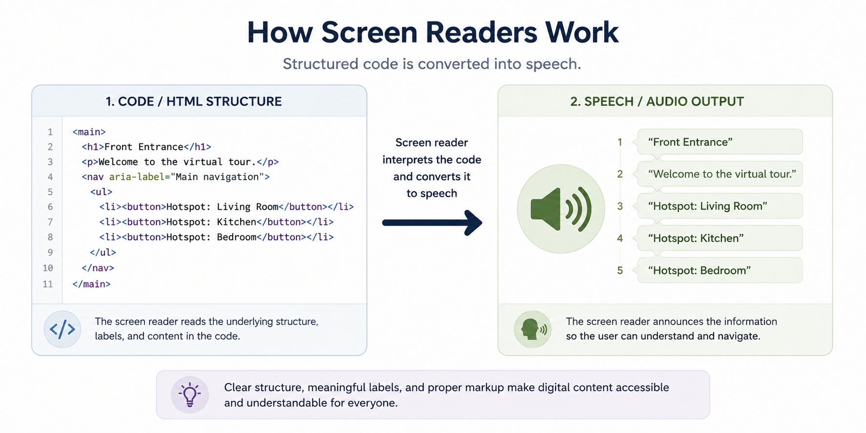 Illustration showing how screen readers convert webpage code into spoken output