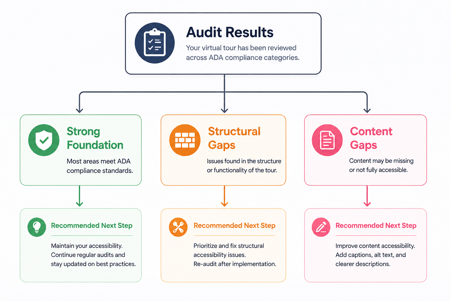 Diagram showing how to interpret ADA audit results based on where gaps are found