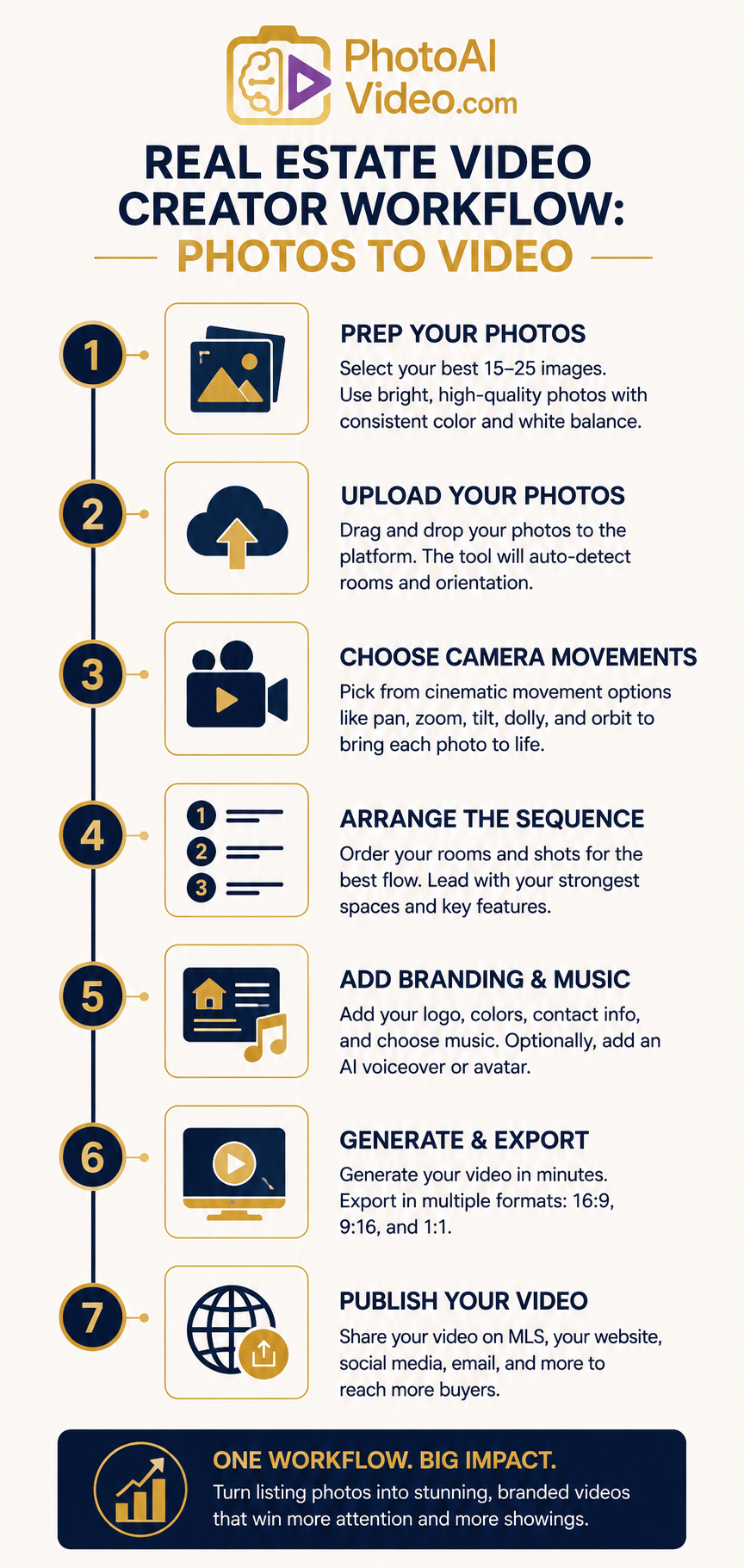 Infographic showing the 7-step real estate video creator workflow from photo prep to publishing