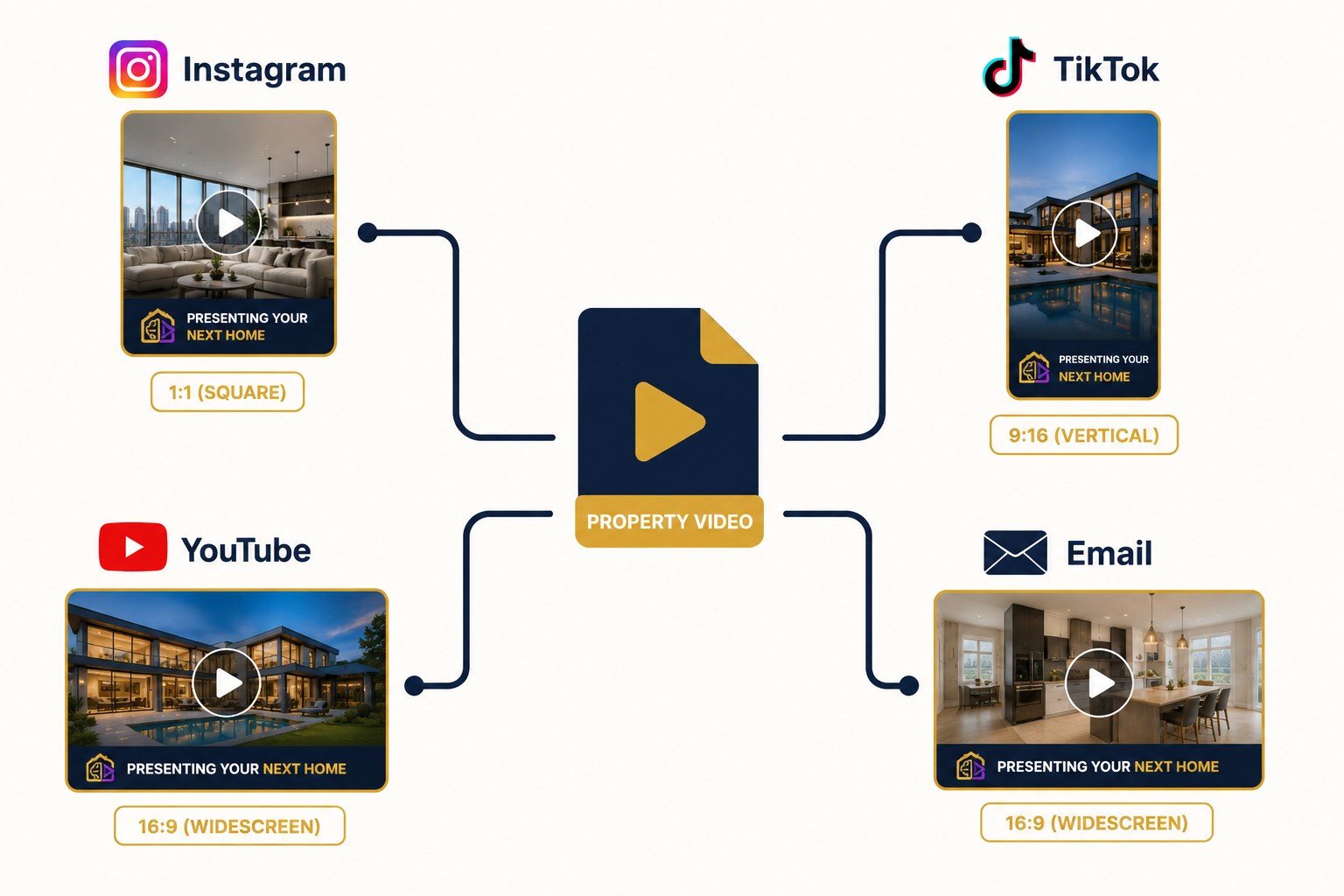Diagram showing one real estate video repurposed across Instagram, TikTok, YouTube, and email