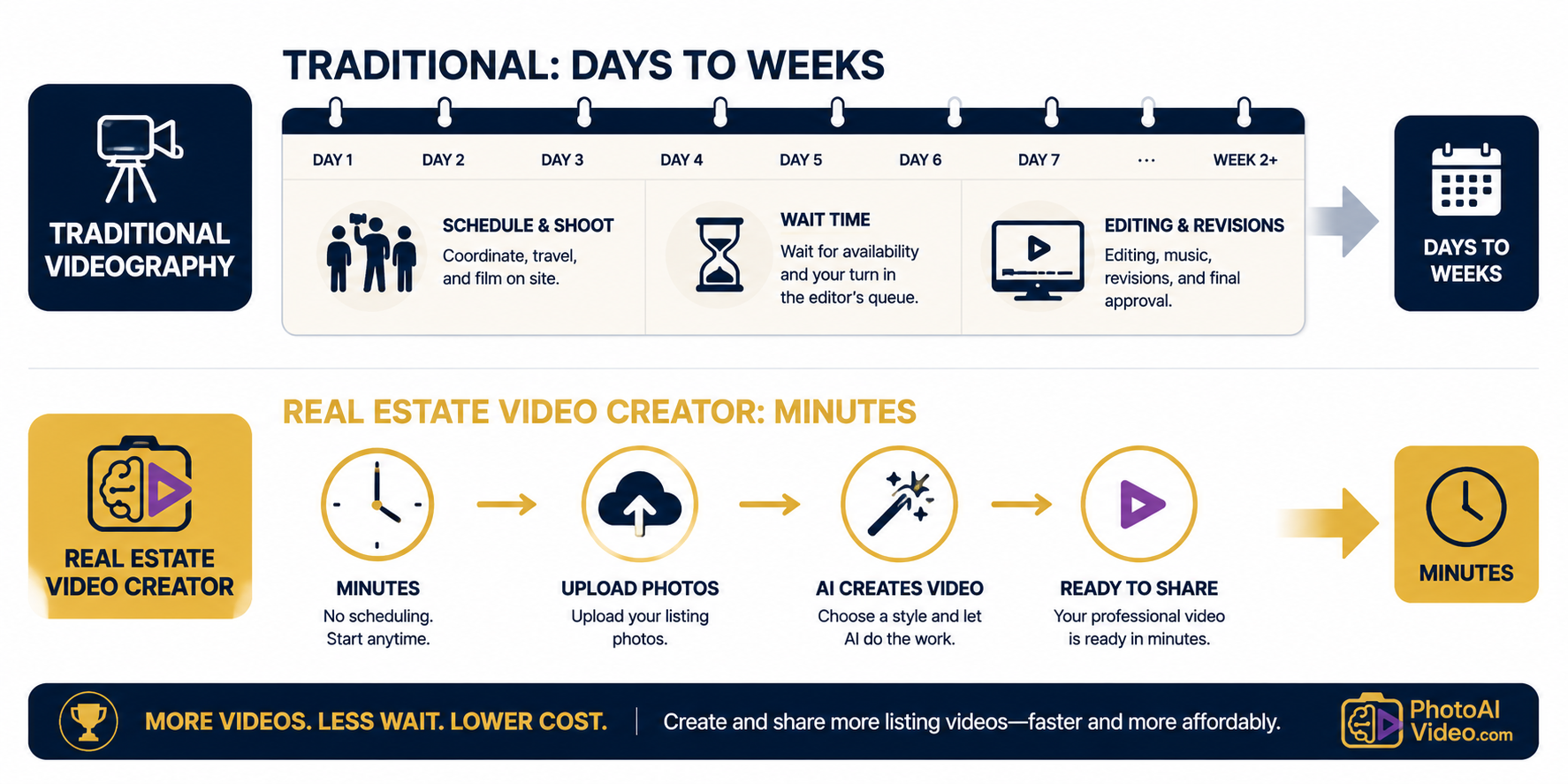 Visual comparing days-long traditional videography turnaround versus minutes with a real estate video creator