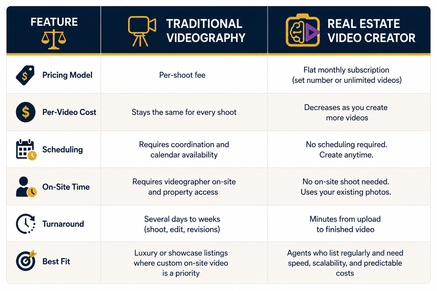 Visual table summarizing pricing model, turnaround, and best fit for a real estate video creator versus traditional videography