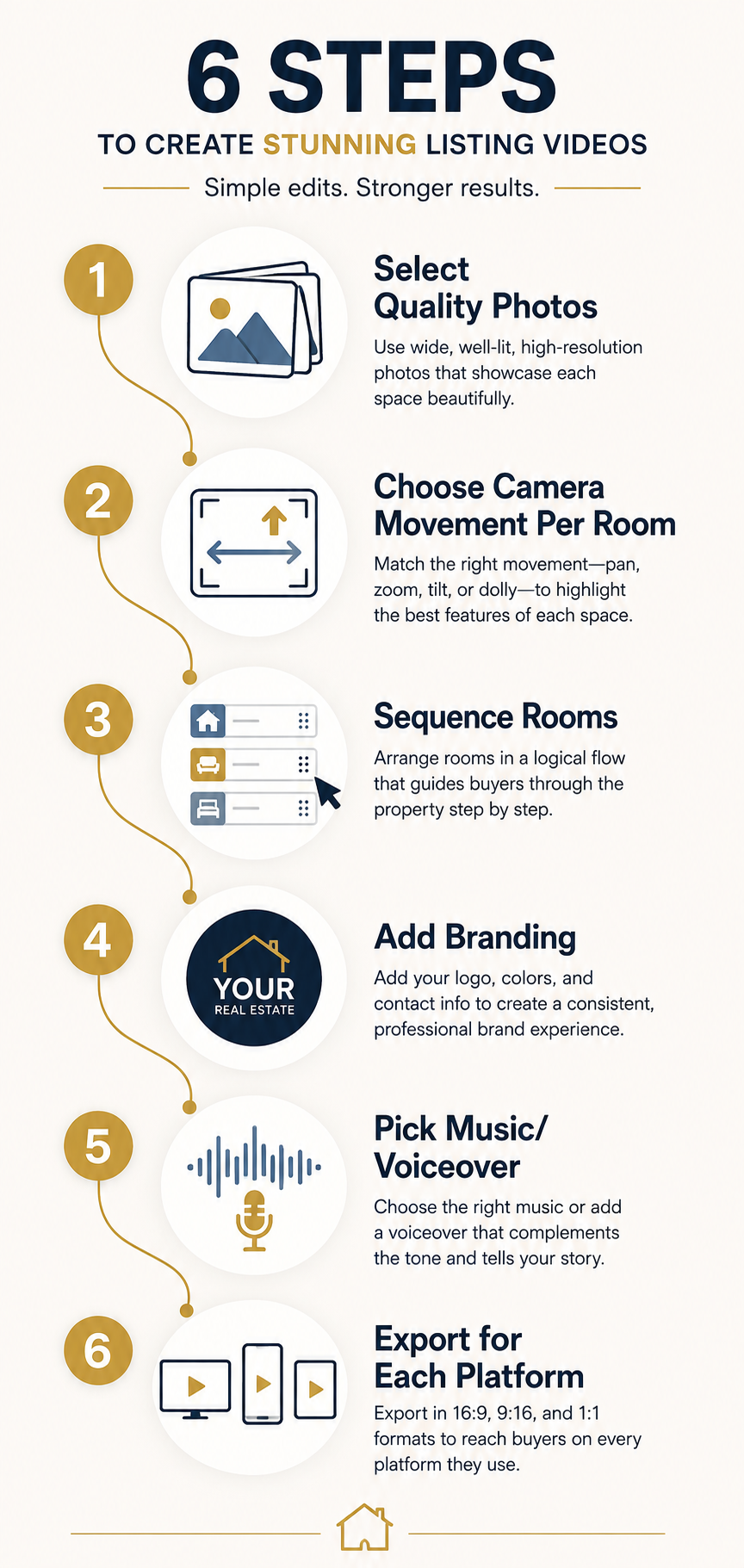 Infographic showing the six-step real estate video creator editing workflow from photo selection to platform export