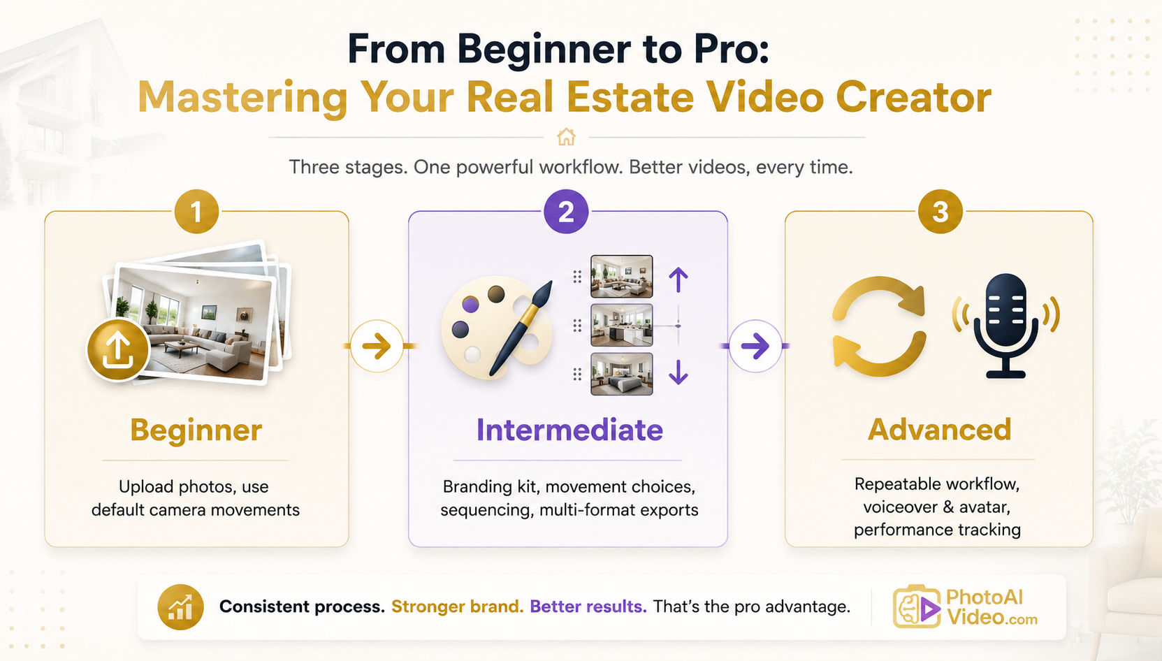 Infographic showing the beginner, intermediate, and advanced stages of mastering a real estate video creator