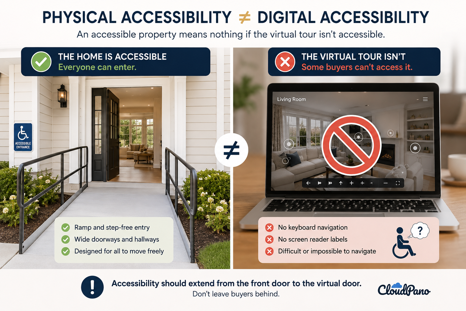 Illustration showing the gap between a physically accessible property and an inaccessible virtual tour