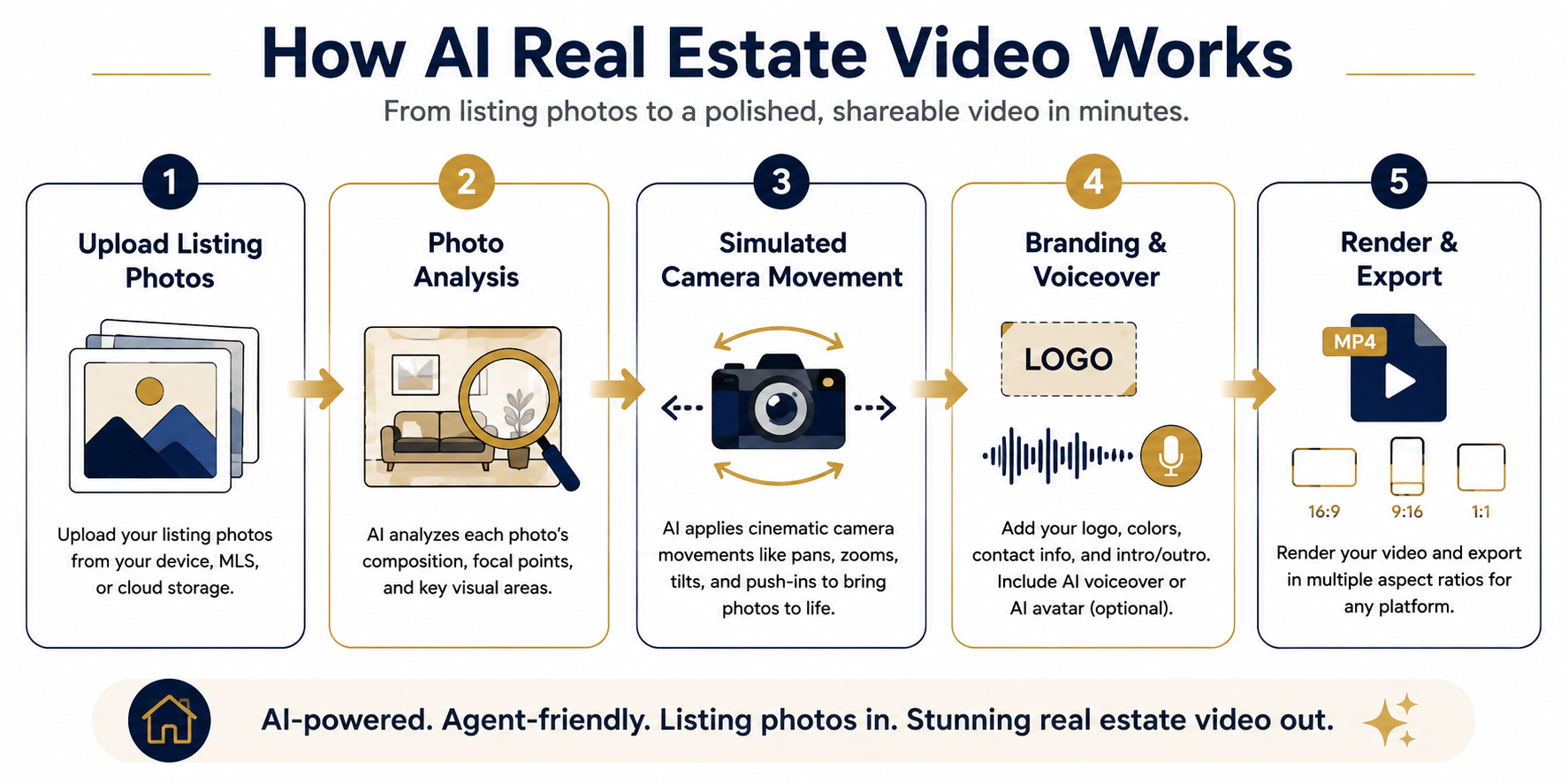 Infographic showing how AI real estate video works, from photo upload to branded video export