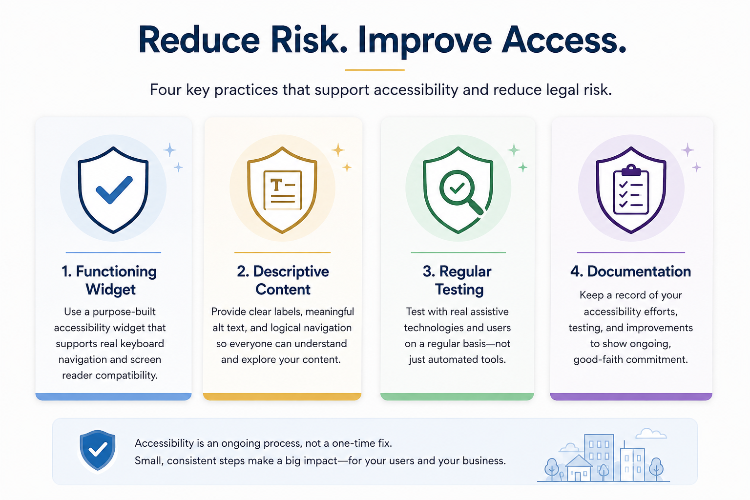 Infographic showing four factors that genuinely reduce ADA lawsuit risk for virtual tours