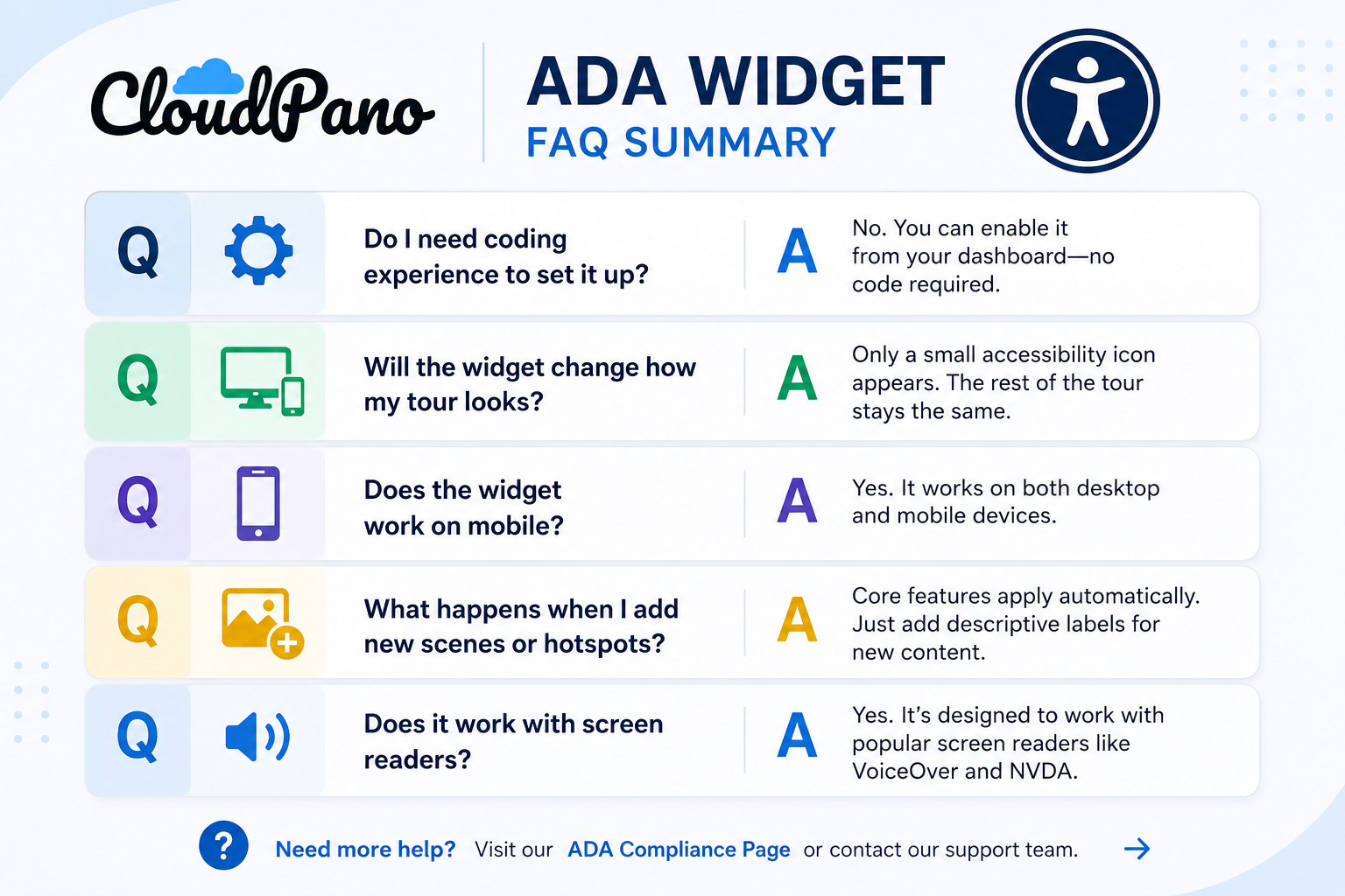 Infographic summarizing quick answers to the top CloudPano ADA widget FAQ questions