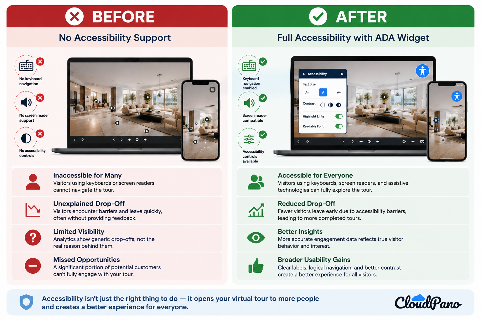 Infographic summarizing before-and-after impact of implementing an ADA widget on a virtual tour