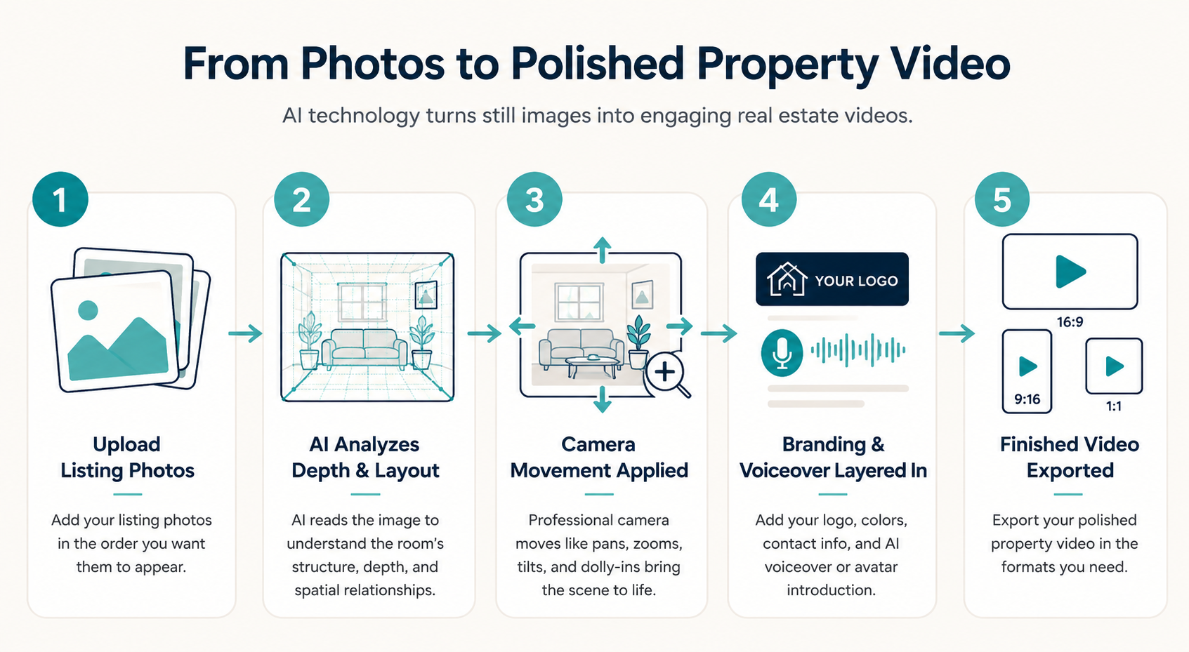 Infographic showing the step-by-step process of how AI real estate video software turns listing photos into a branded property tour