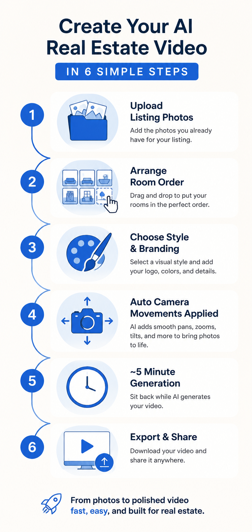 Infographic showing the step-by-step AI real estate video workflow from photo upload to finished export