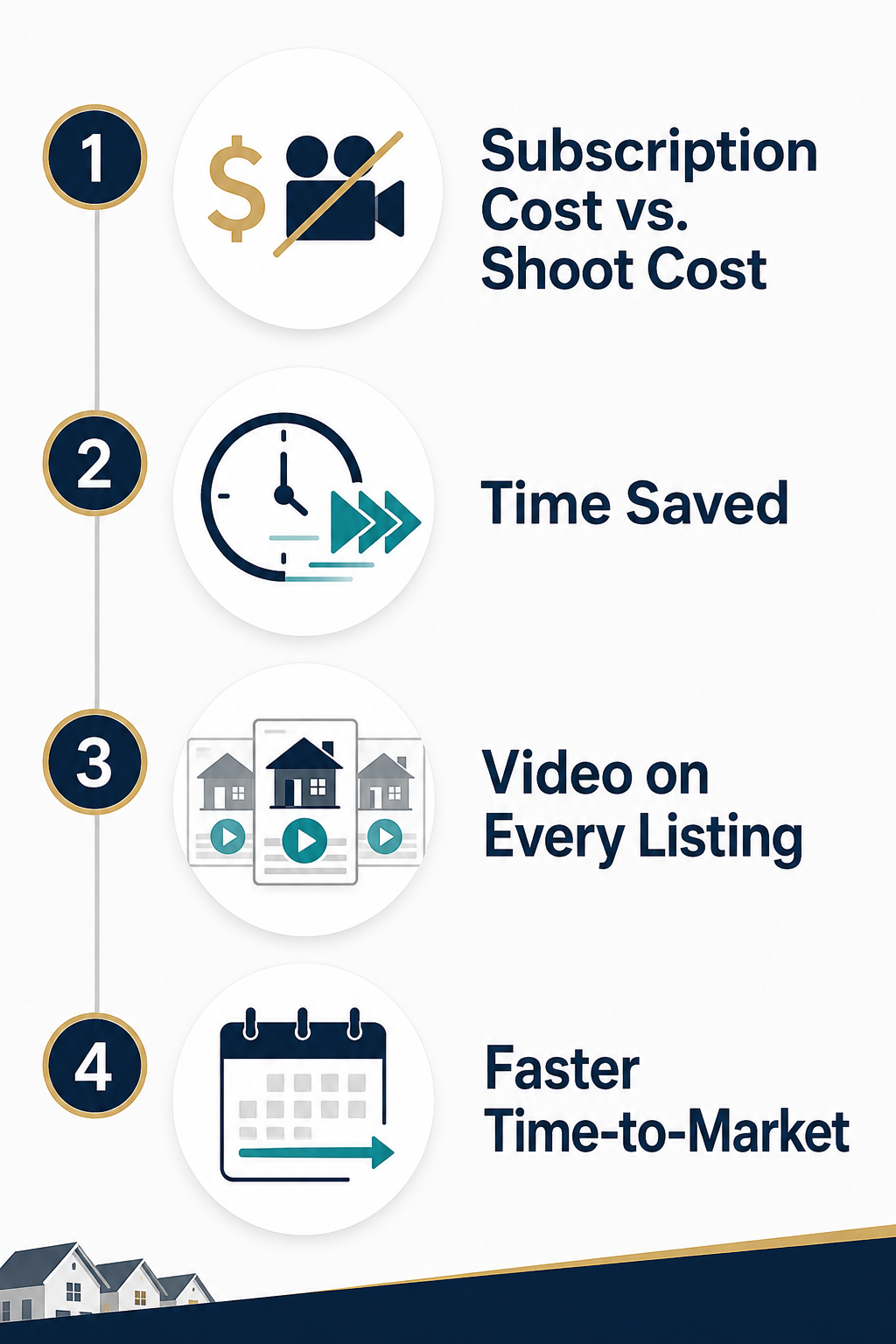 Infographic showing the four-part ROI framework for AI real estate video: subscription cost vs. shoot cost, time saved, marketing value of video on every listing, and faster time-to-market