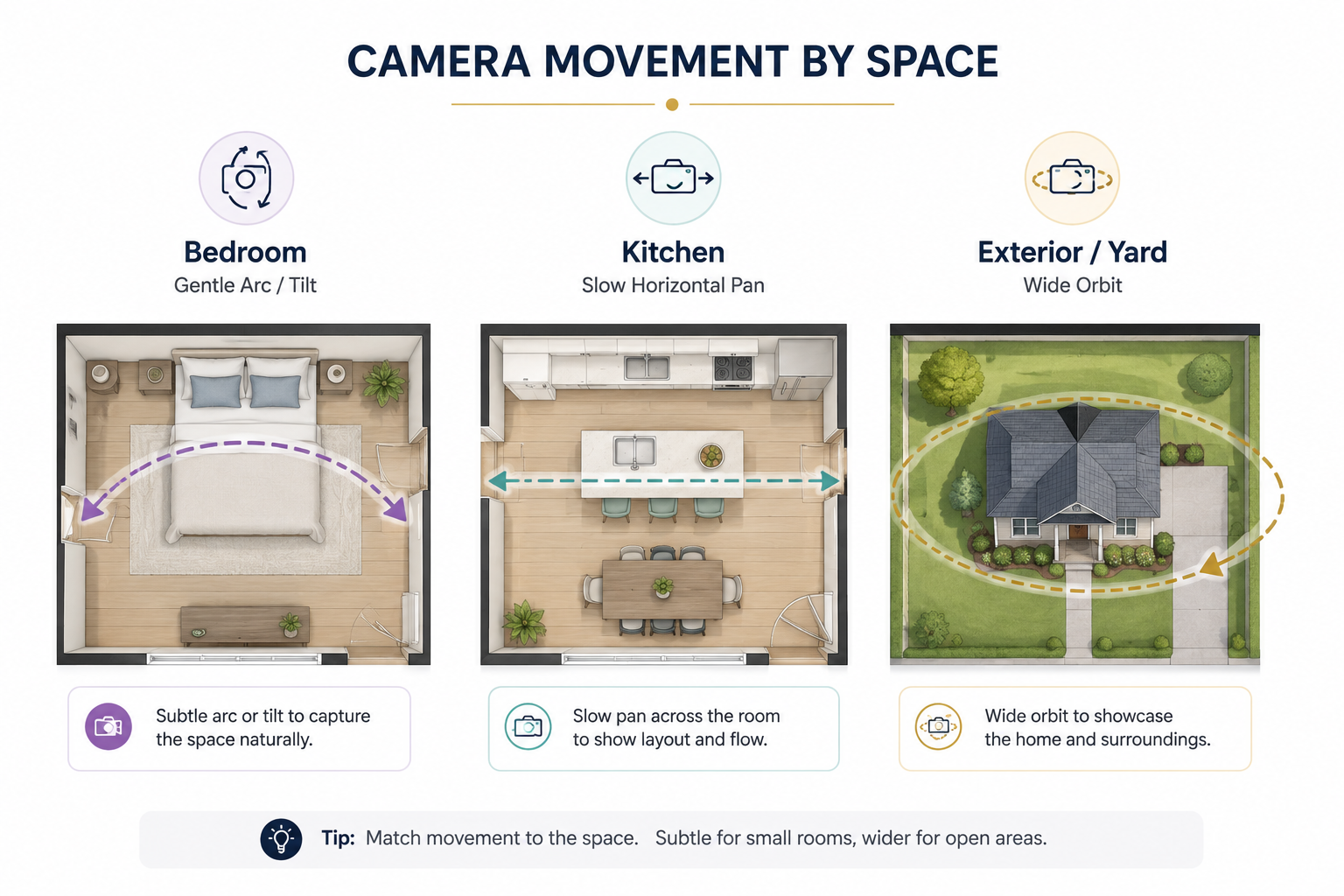 Illustration showing different camera movement paths suited to a bedroom, kitchen, and exterior yard