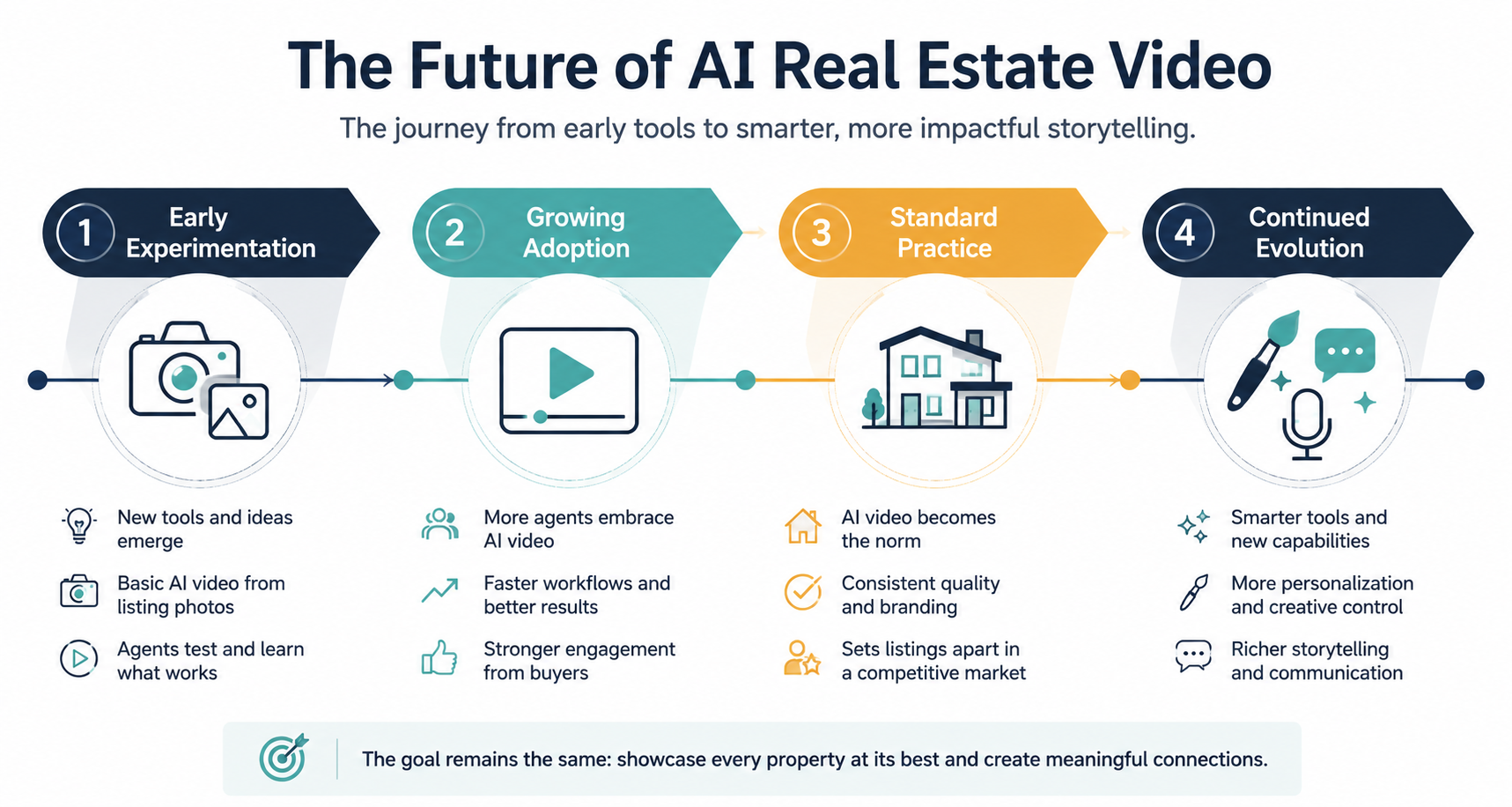 Infographic showing the evolution of AI real estate video from novelty to standard listing marketing tool