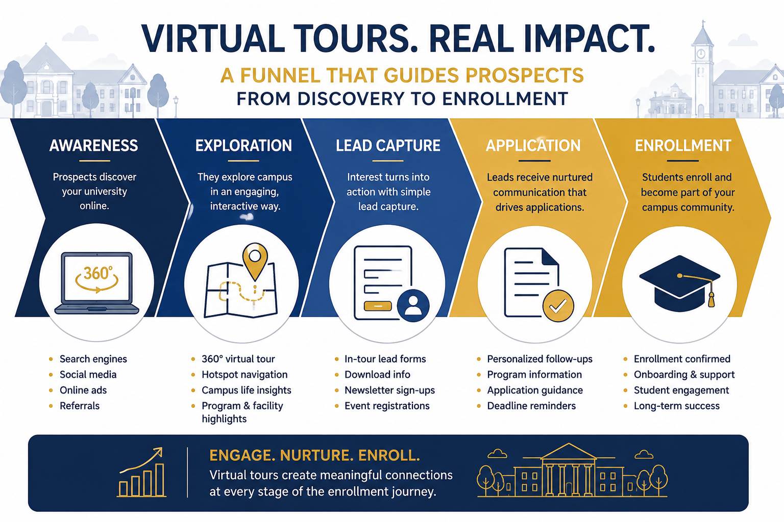 Infographic showing how virtual tour software supports the university admissions and enrollment marketing funnel