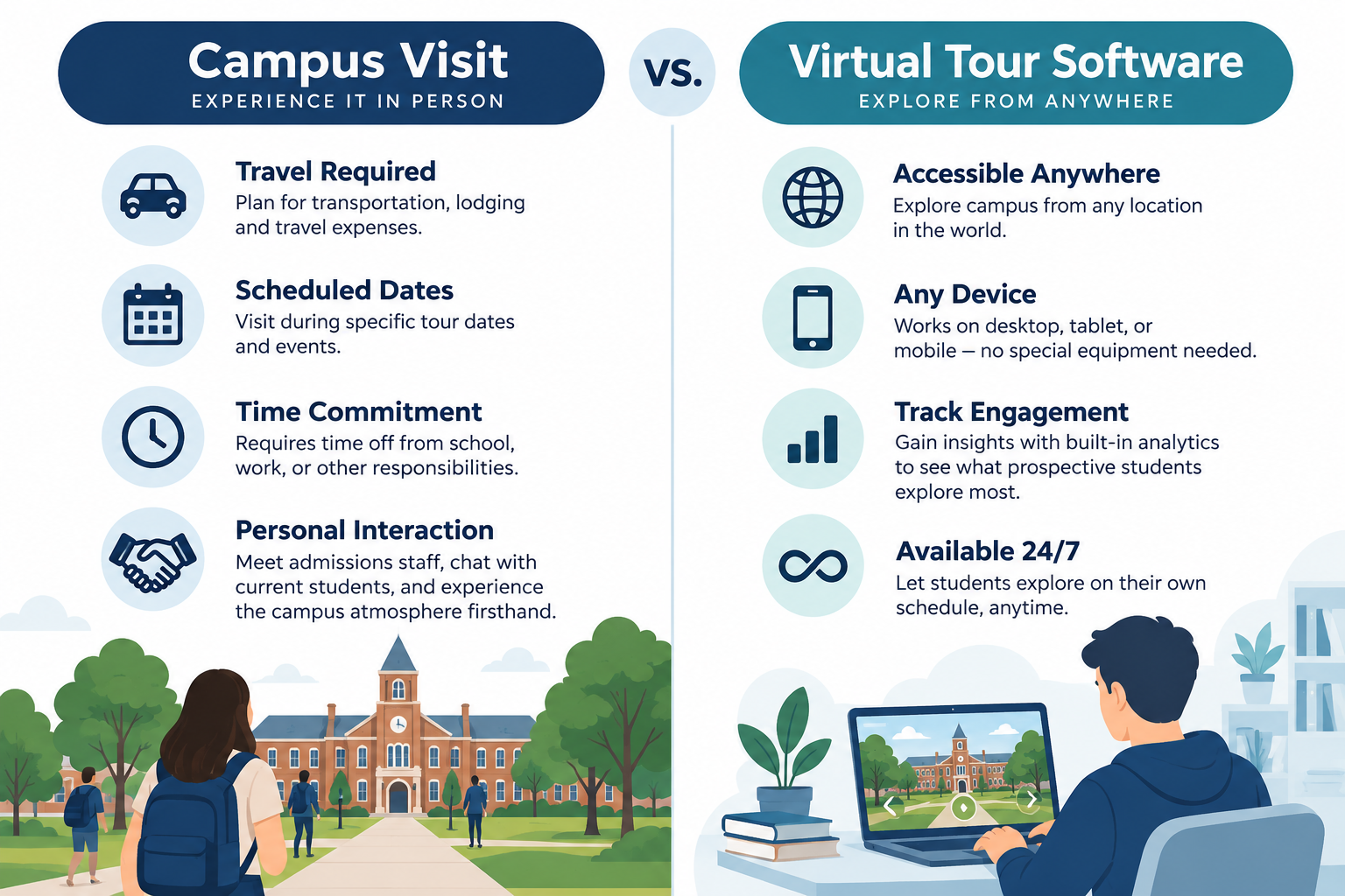 Infographic comparing traditional university campus visits to virtual tour software across cost, reach, scheduling, analytics, and availability