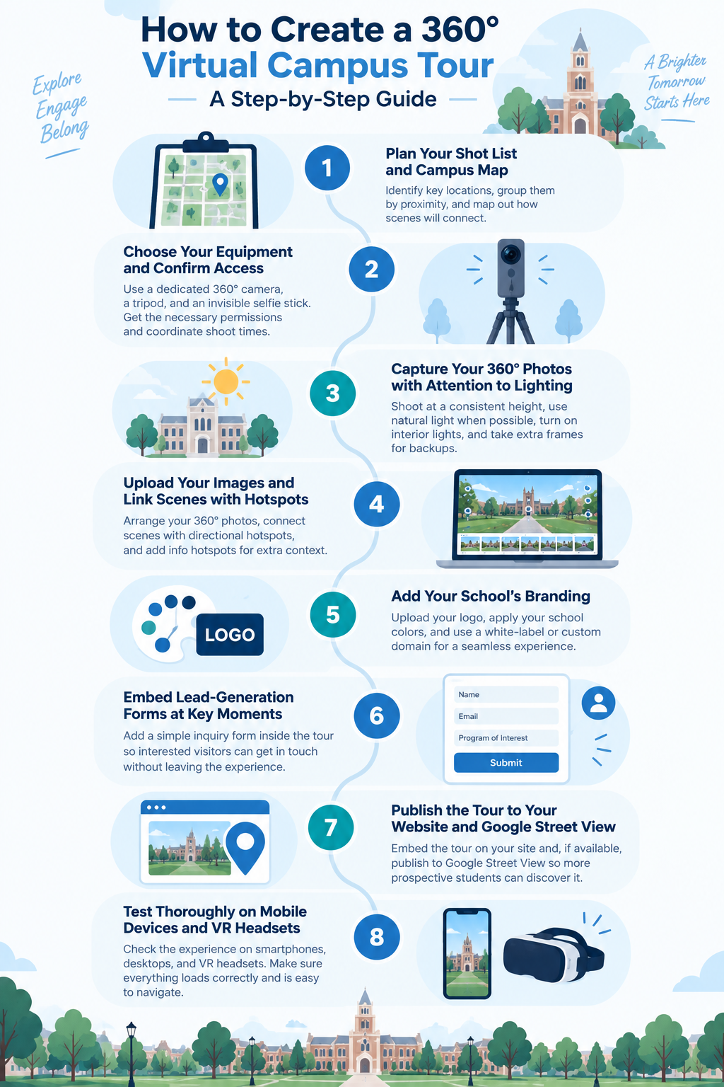 Infographic showing the step-by-step process of creating a 360 virtual campus tour for university admissions
