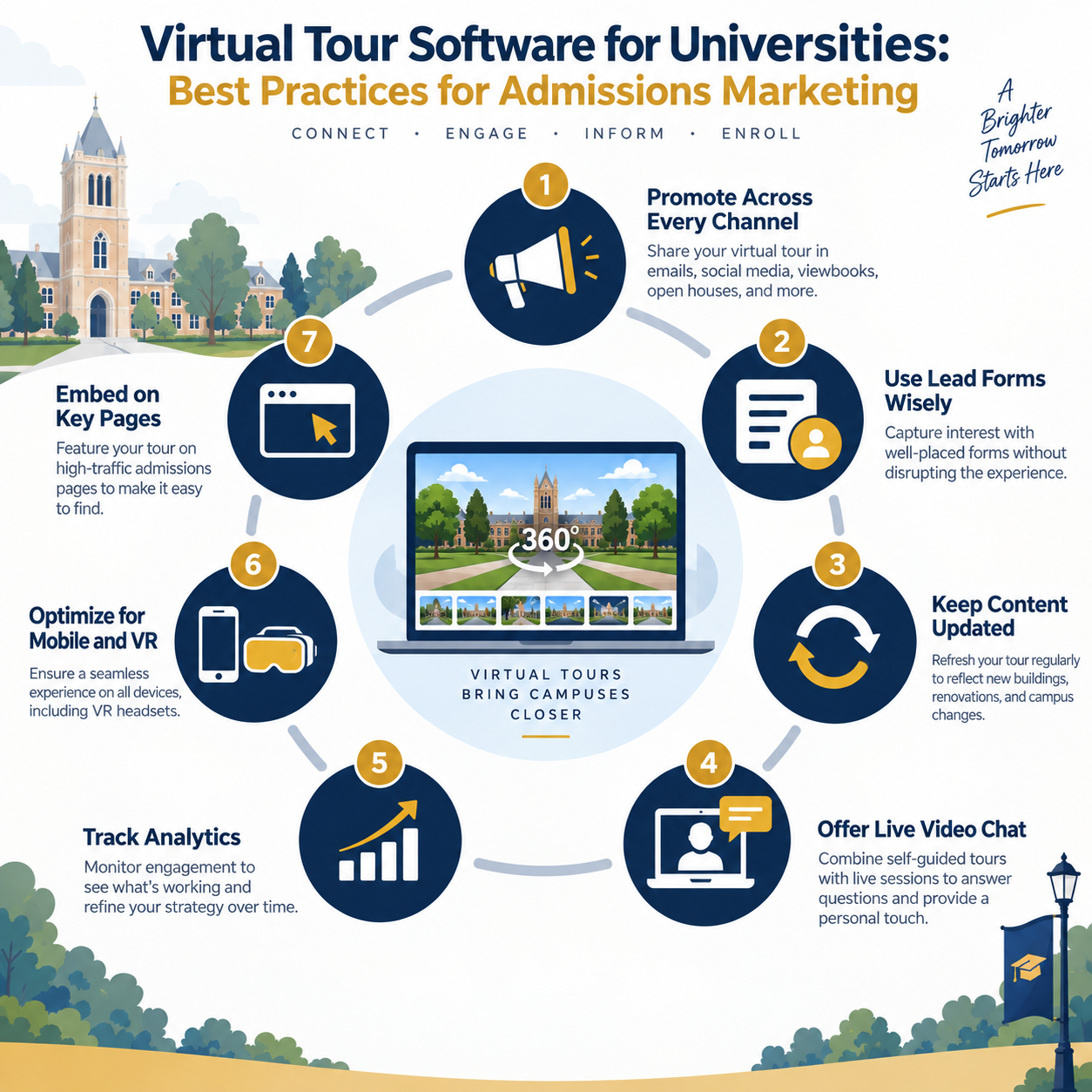 Infographic showing best practices for university admissions virtual tour software