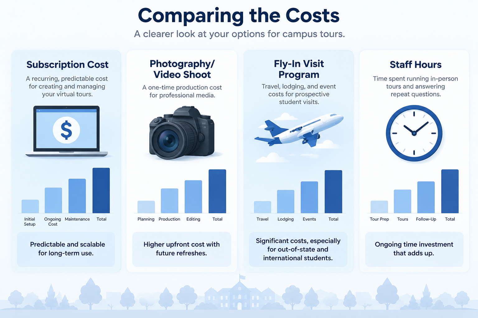 Infographic comparing university virtual tour software subscription costs against campus photography and student travel expenses
