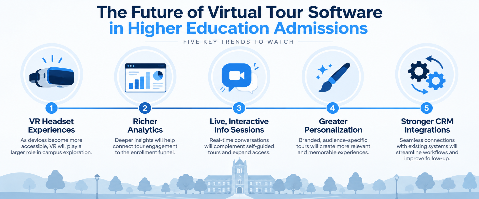 Infographic showing five future trends in virtual tour software for university admissions, including VR, analytics, and CRM integration