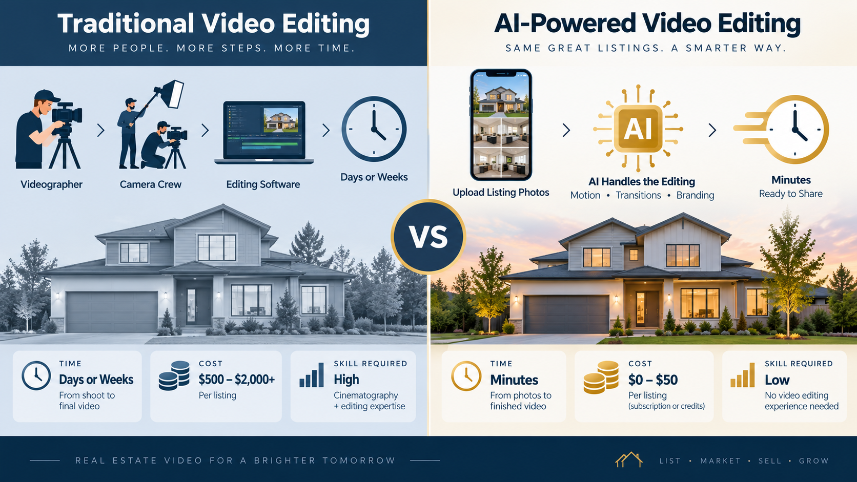 Infographic comparing traditional real estate video editing to AI-powered video editing across time, cost, and required skills