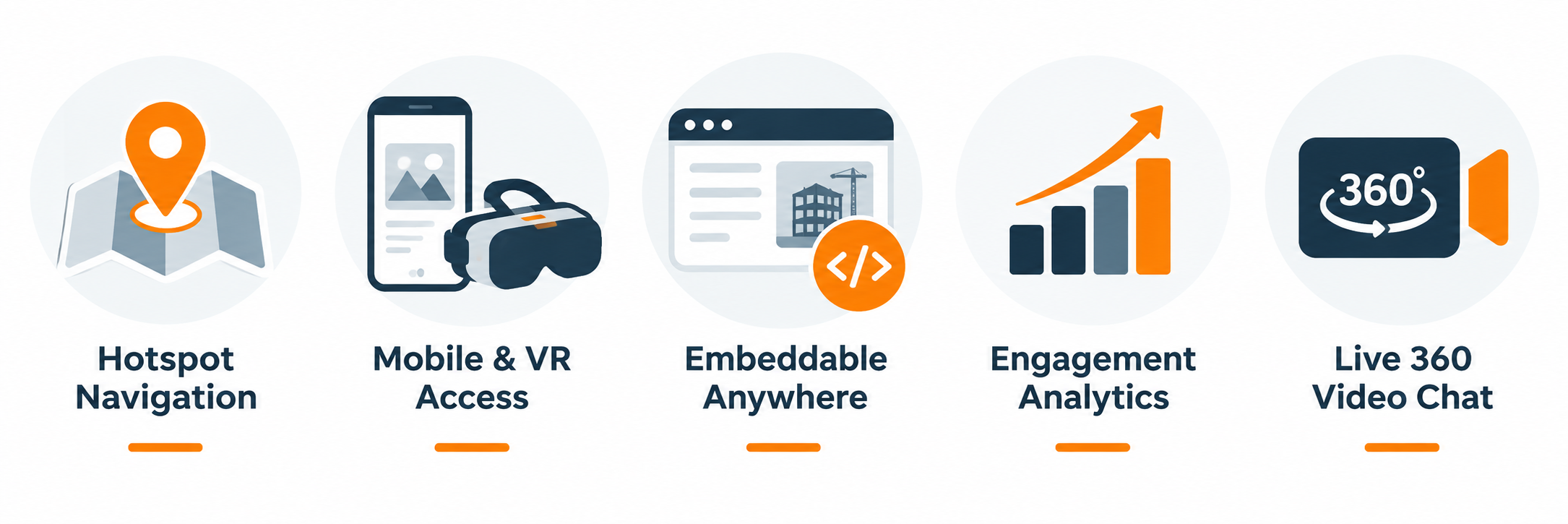 Infographic showing core capabilities of virtual tour software for construction, including hotspot navigation, mobile and VR access, embeddable tours, analytics, and live 360 video chat