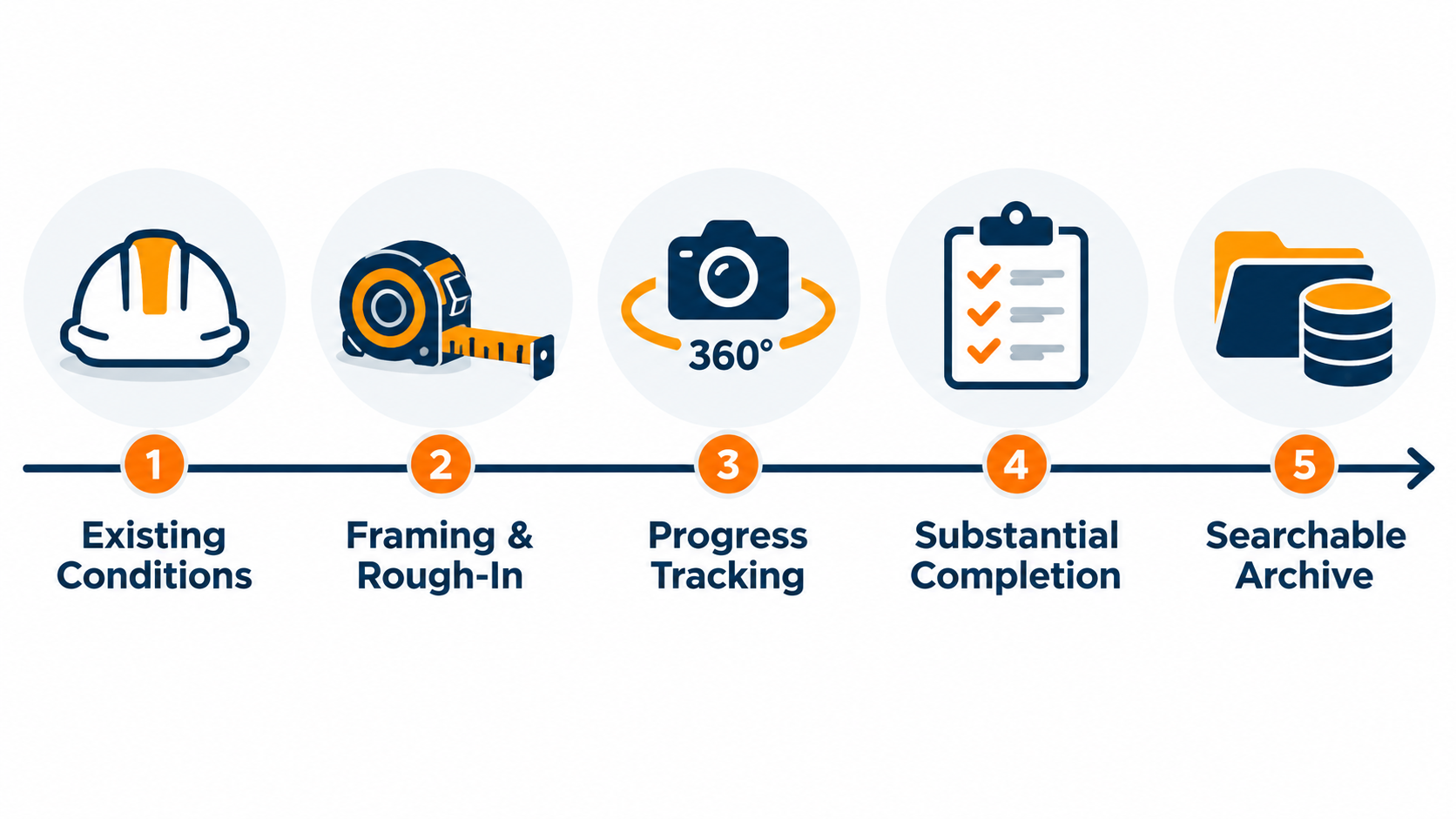 Infographic showing five construction documentation use cases for 360 virtual tours: existing conditions, dispute protection, progress tracking, phase records, and searchable archive